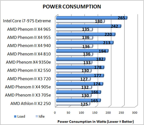 Power Consumption Results