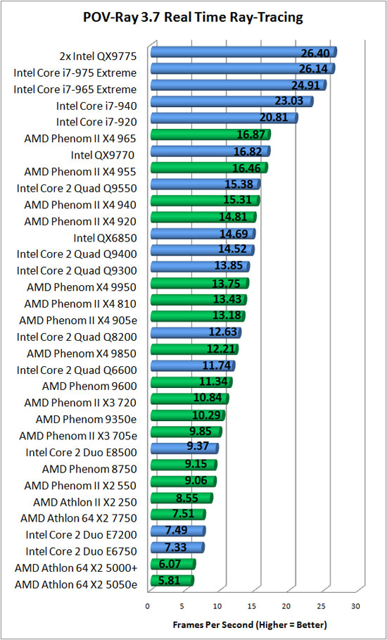 POV Ray RTR Benchmark Chart