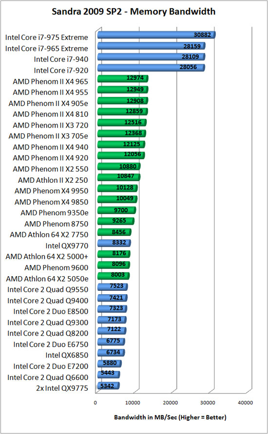 Sandra 2009 SP2 Benchmark Scores