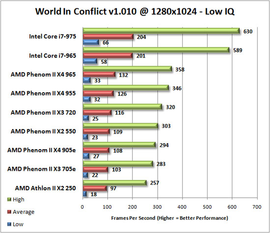 World in Conflict Benchmark Results