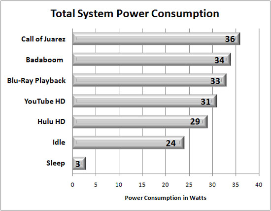 NVIDIA Ion mini-ITX System Power Consumption Benchmark Results