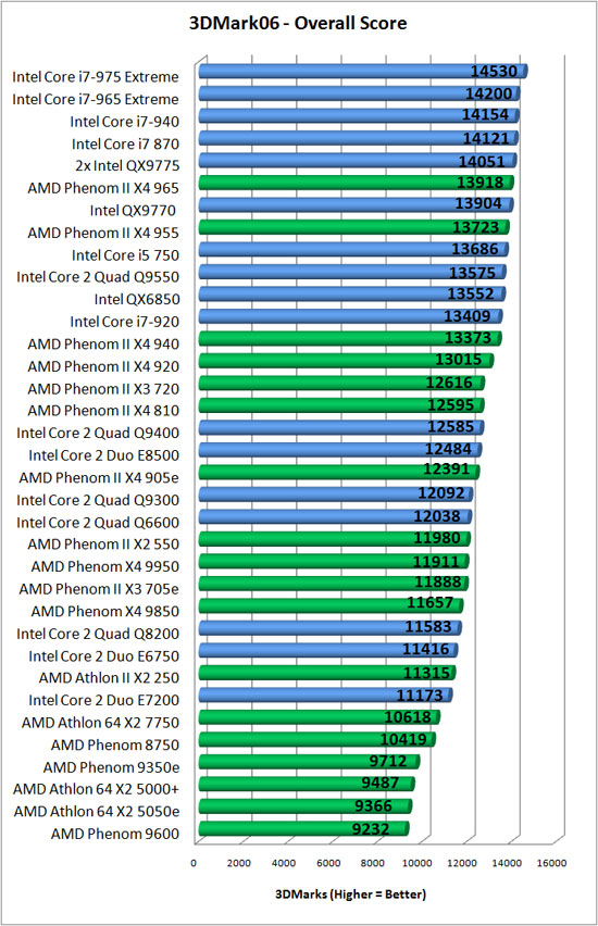 Futuremark CPU Benchmark Results