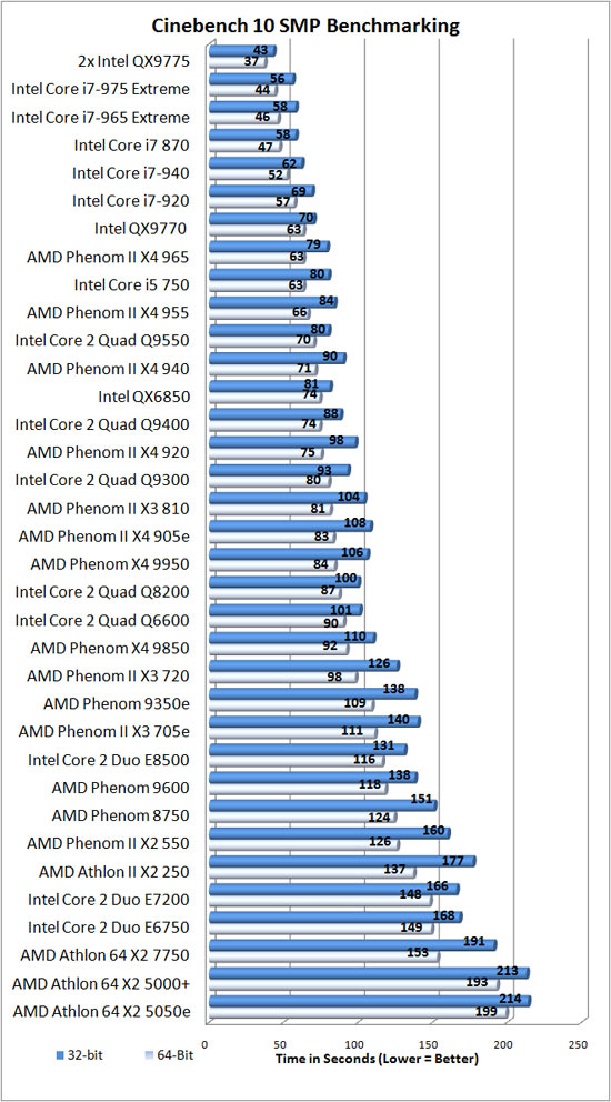 Cinebench R10 Results