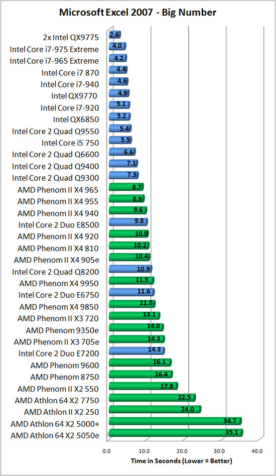 Microsoft Excel 2007 Benchmark Results