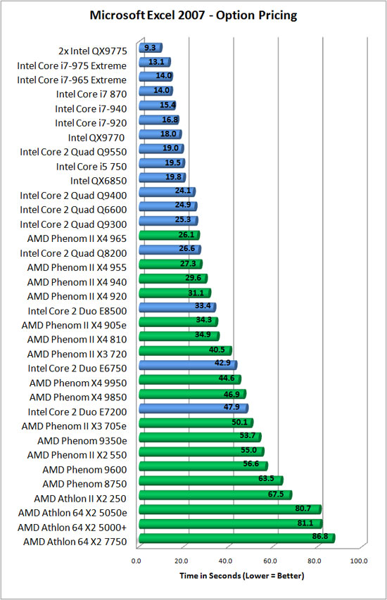 Microsoft Excel 2007 Benchmark Results