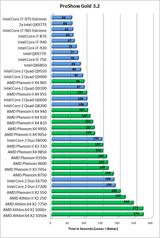 Photodex Proshow Gold 3.2 Benchmark Results