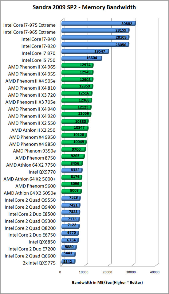 Sandra 2009 SP2 Benchmark Scores