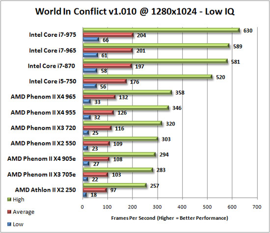 World in Conflict Benchmark Results