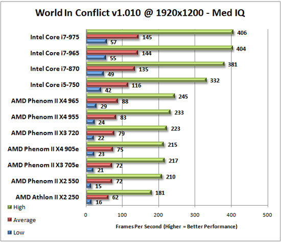 World in Conflict Benchmark Results