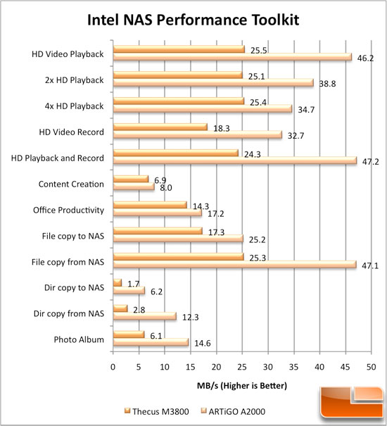 ARTiGO A2000, Meet Intel's NAS Toolkit