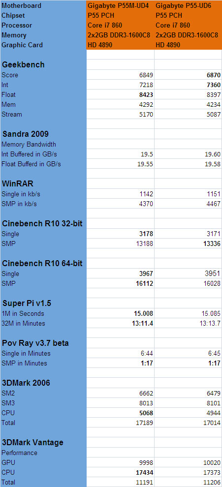 Gigabyte GA-P55M-UD4 and GA-P55-UD6 Benchmarking Results