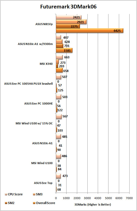 3DMark 06 Graph