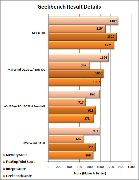 Geekbench Graph