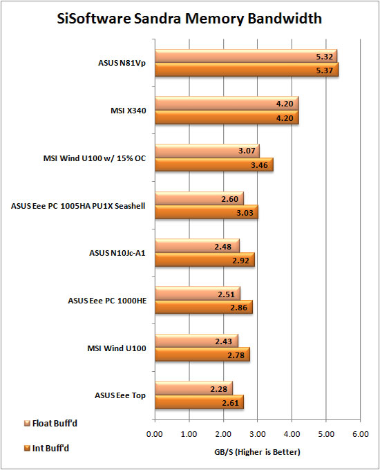 Sandra 2009 Graph