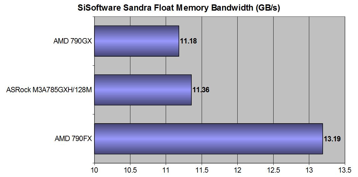 M3A785GXH128M Sandra float