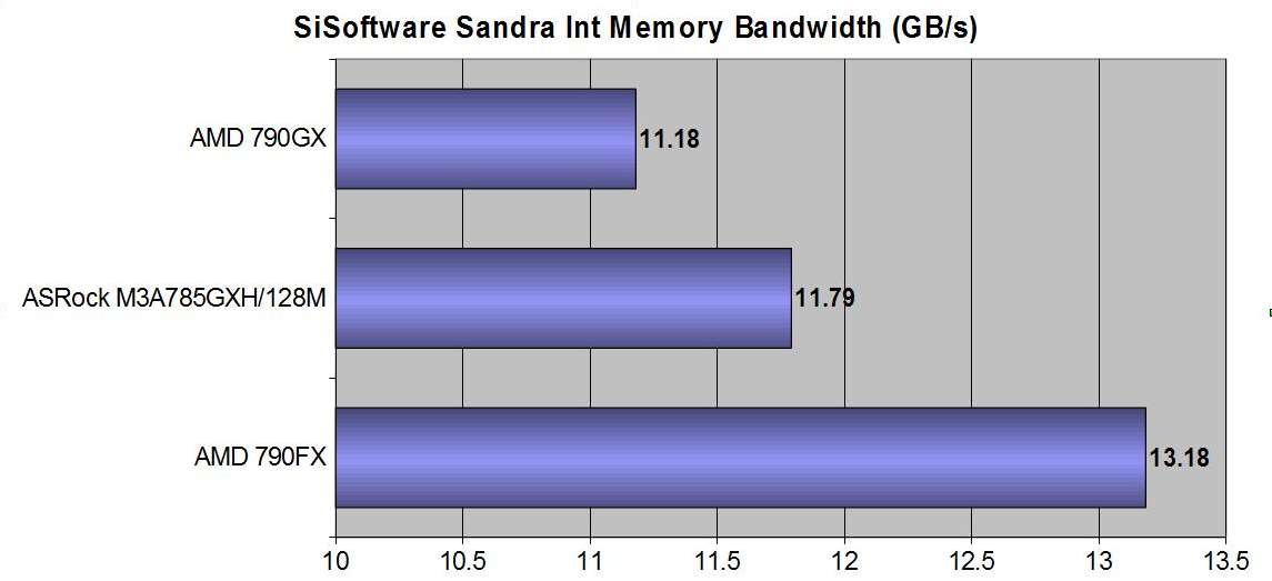 M3A785GXH128M Sandra Int