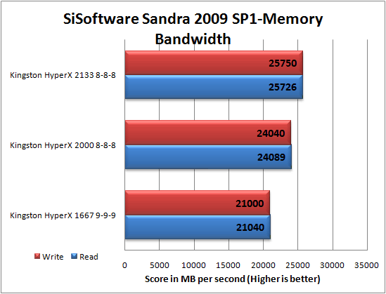 Kingston Triple Channel DDR3 2000MHz