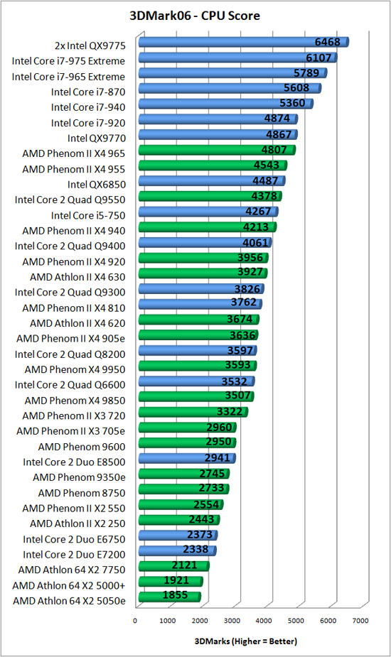 Futuremark CPU Benchmark Results