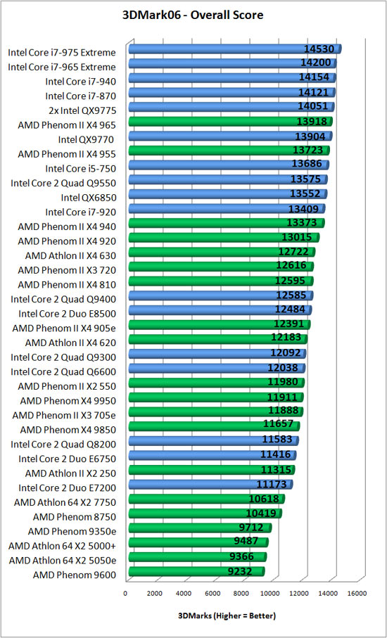 Futuremark CPU Benchmark Results