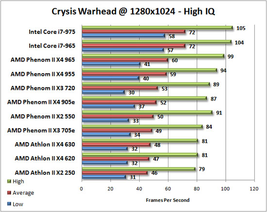 Crysis Warhead Benchmark Results