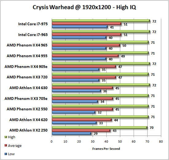 Crysis Warhead Benchmark Results