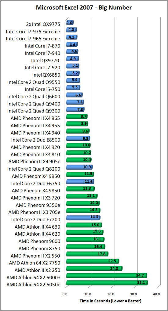 Microsoft Excel 2007 Benchmark Results