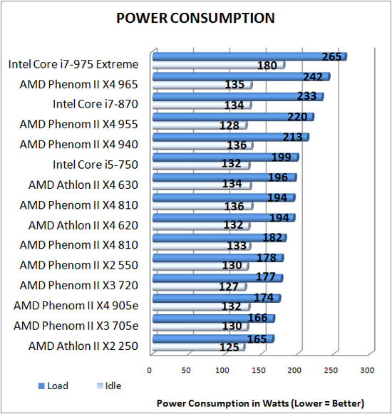 Power Consumption Results