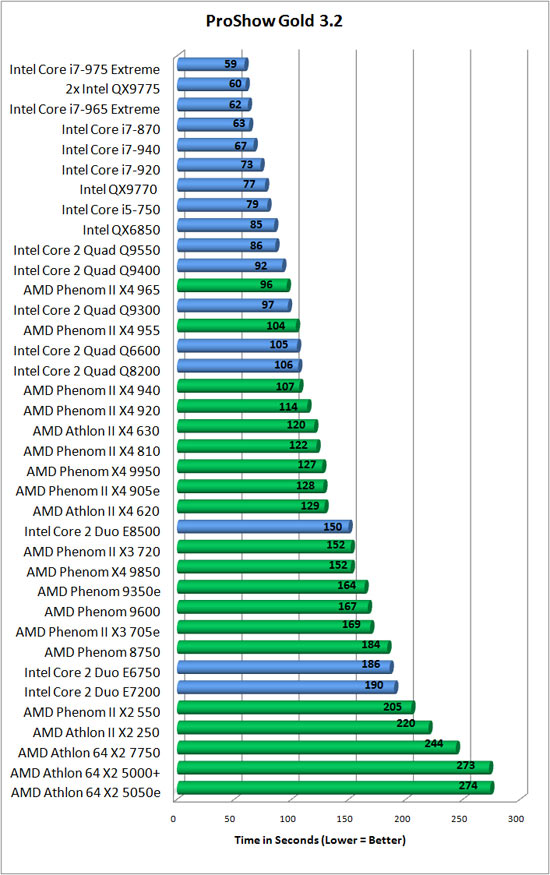 Photodex Proshow Gold 3.2 Benchmark Results