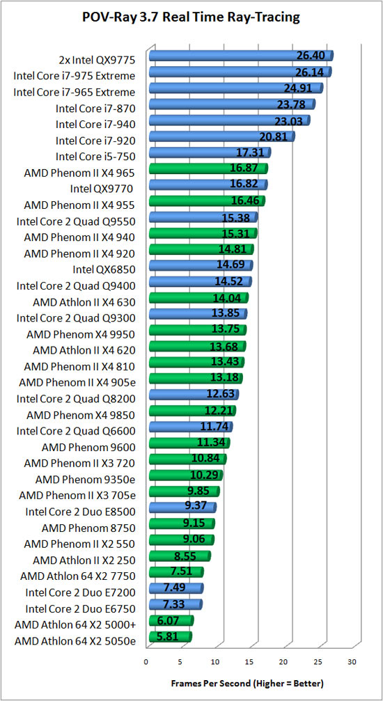 POV Ray RTR Benchmark Chart