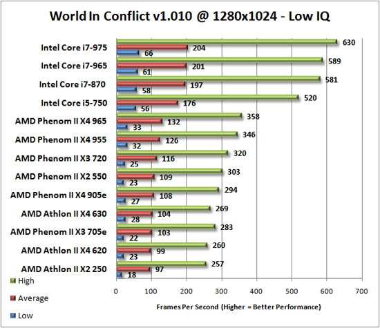 World in Conflict Benchmark Results