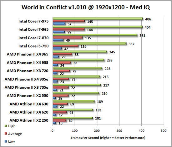 World in Conflict Benchmark Results