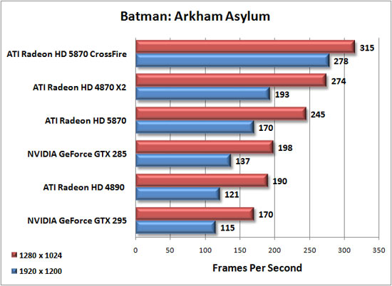 Resident Evil 5 Benchmark Results