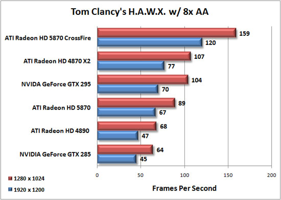 Tom Clancy HAWX Benchmark Results