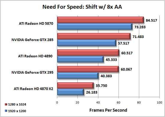 Need for Speed: Shift Benchmark Results