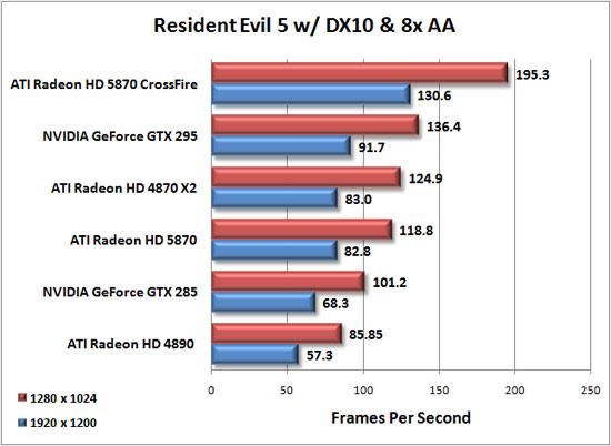 Resident Evil 5 Benchmark Results