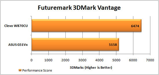 3DMark Vantage Graph