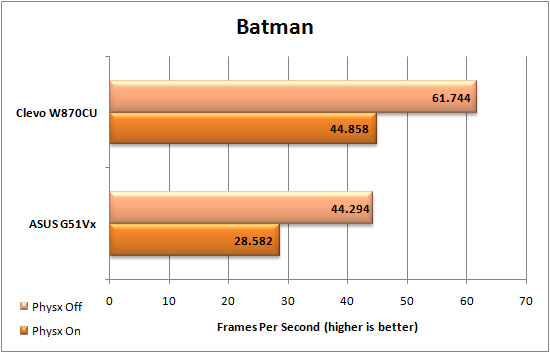 Batman Graph