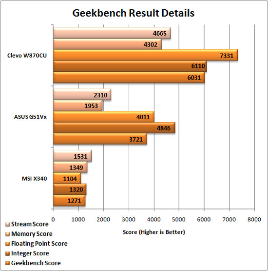 Geekbench Graph