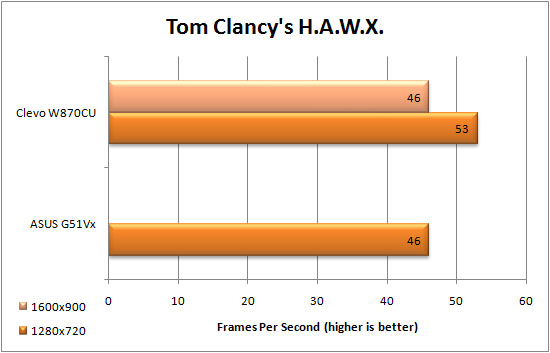 Tom Clancy HAWX Benchmark Results