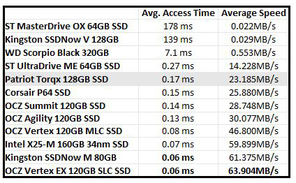 HD TUNE RND ACCESS CHART