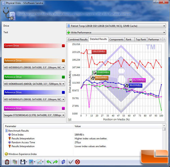 SiSoft Sandra Write Benchmark