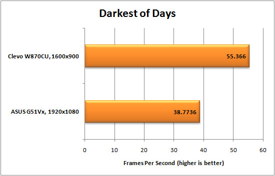Darkest of Days Graph