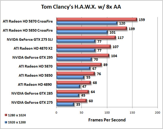 Tom Clancy HAWX Benchmark Results