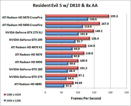 Resident Evil 5 Benchmark Results