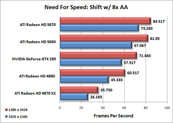 Need for Speed: Shift Benchmark Results