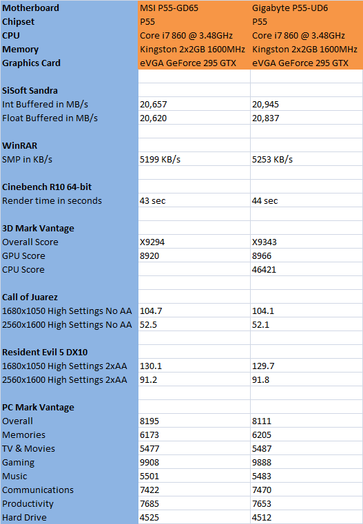 MSI P55=GD65 Specifications