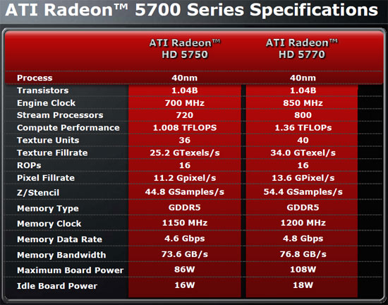 ATI Radeon HD 5700 Series Video Cards