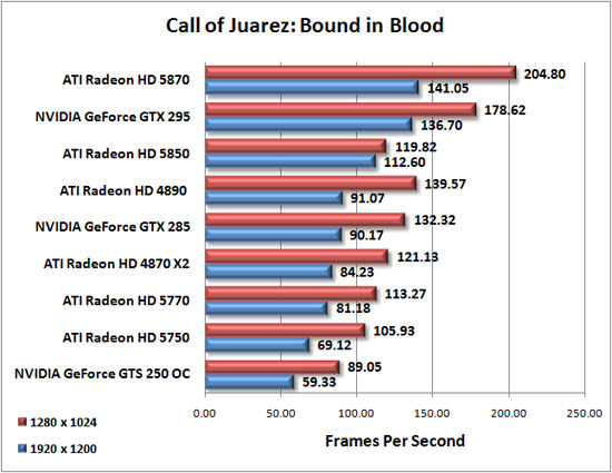 Call of Juarez: Bound in Blood