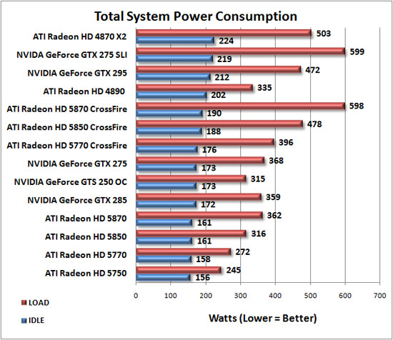 Total System Power Consumption Results