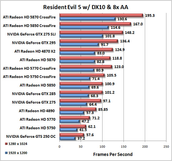 Resident Evil 5 Benchmark Results